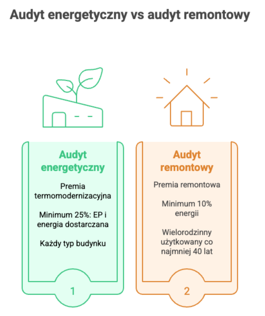 Audyt remontowy vs audyt energetyczny - różnice