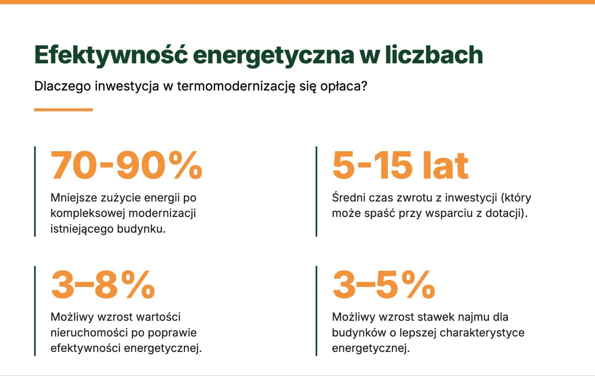 Efektywność energetyczna w liczbach