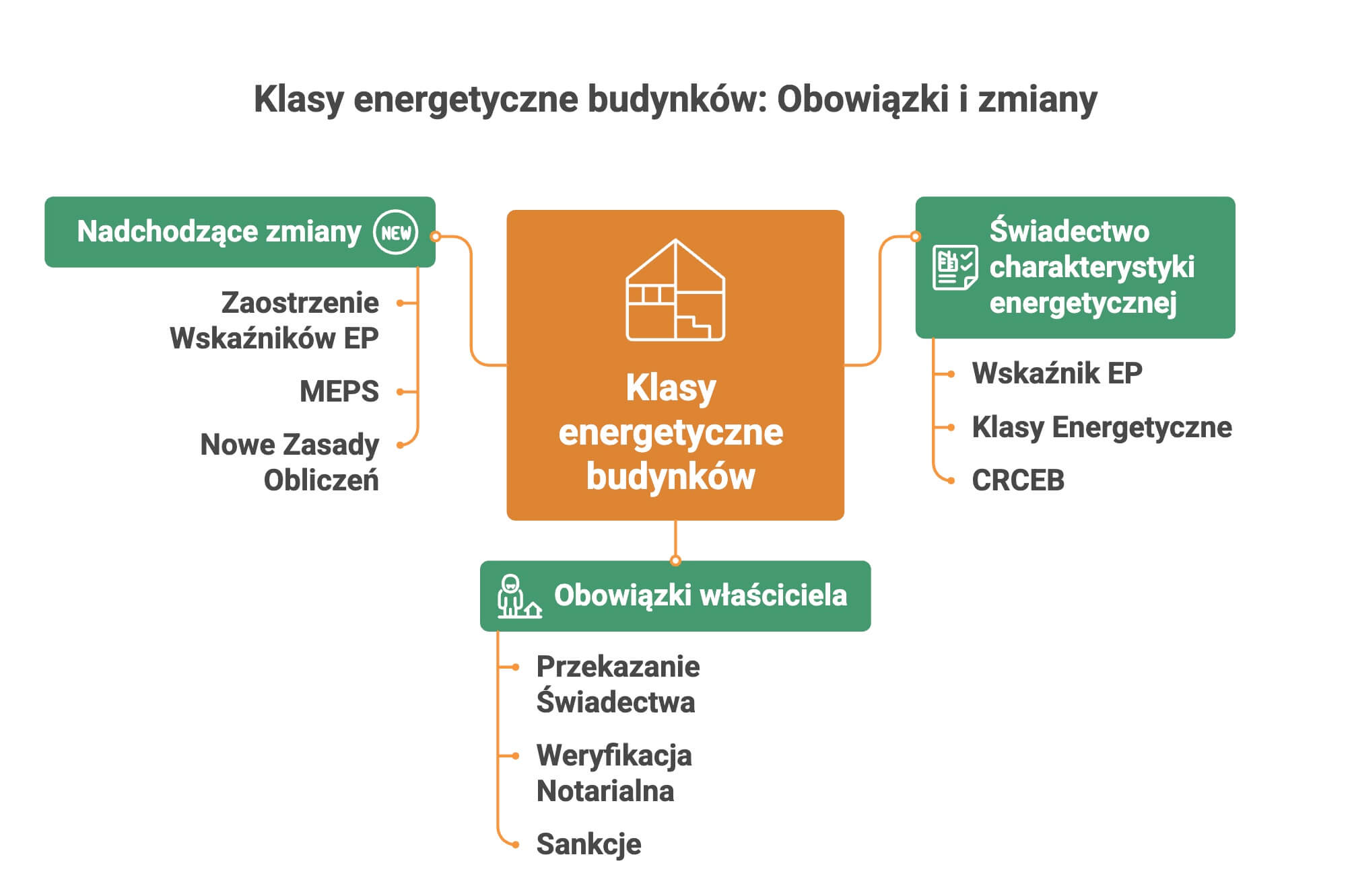 Klasy energetyczne budynków