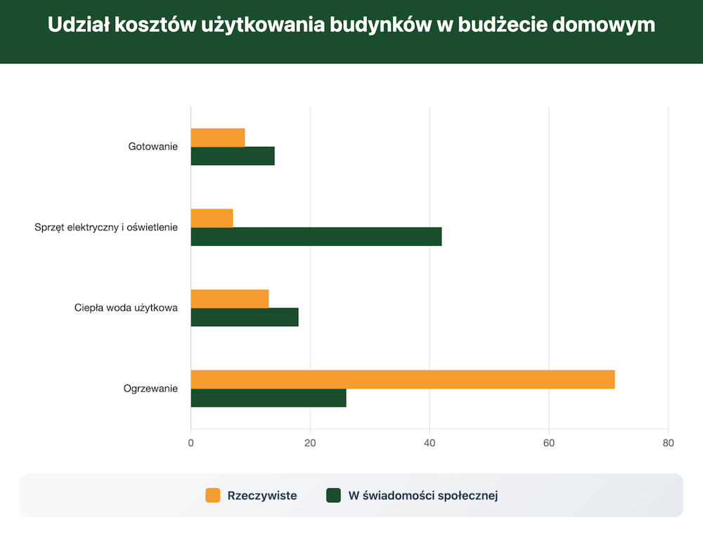 Udział kosztów użytkowania budynków