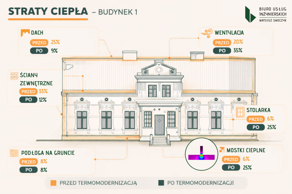 Przykład strat ciepła w budynku zabytkowym