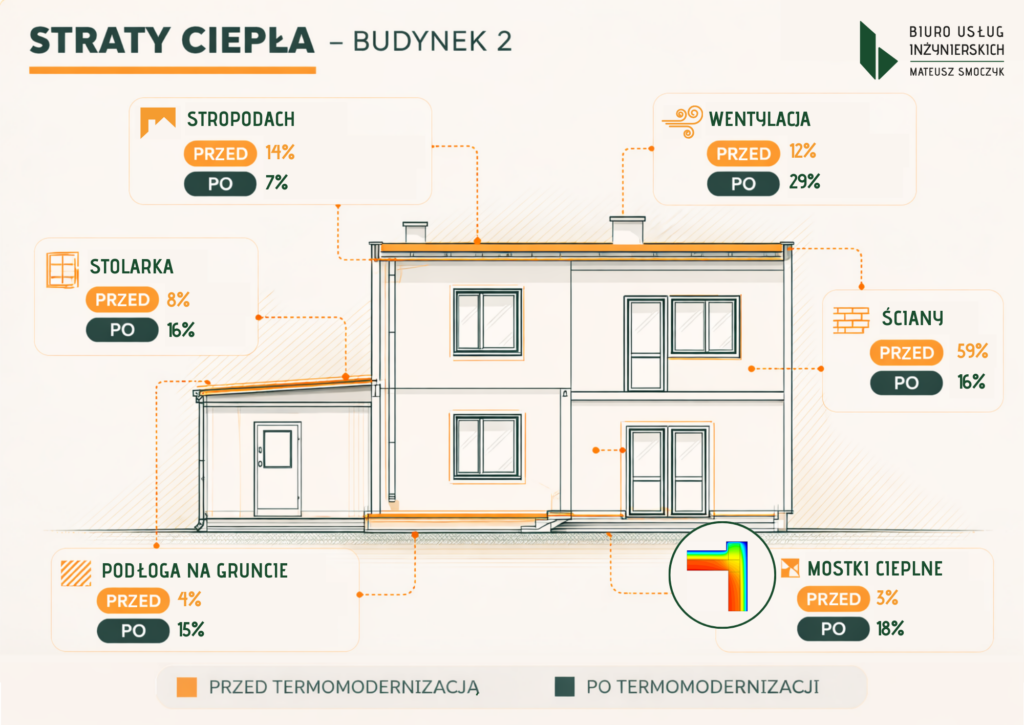 Przykład strat ciepła w domu jednorodzinnym