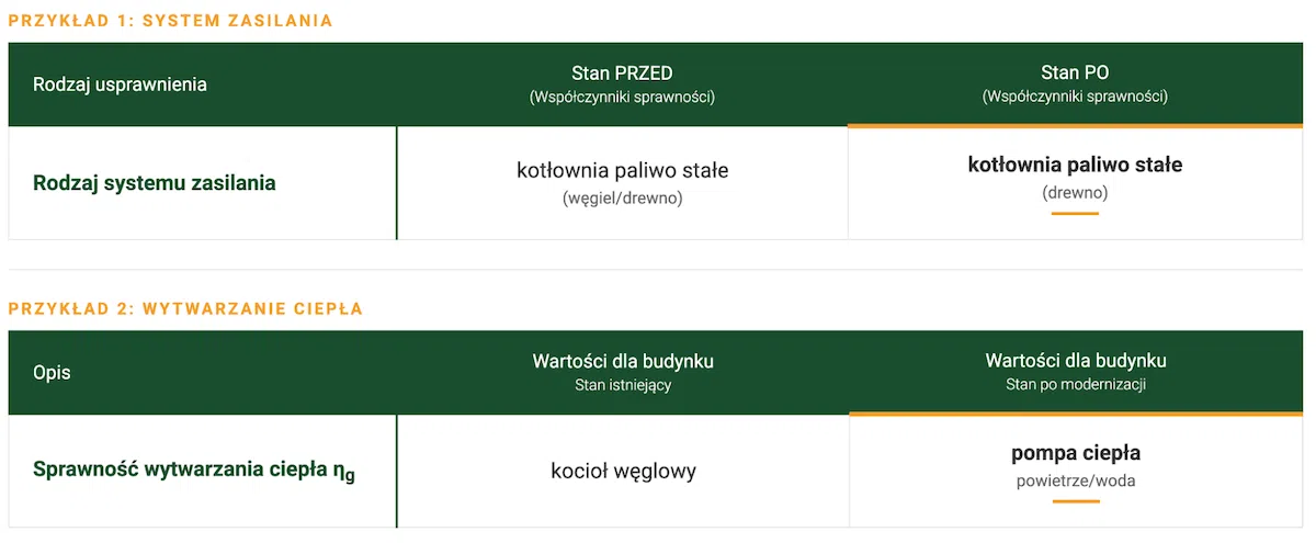 Przykłady z różnych audytów - analiza tylko jednego wariantu nowego źródła ciepła