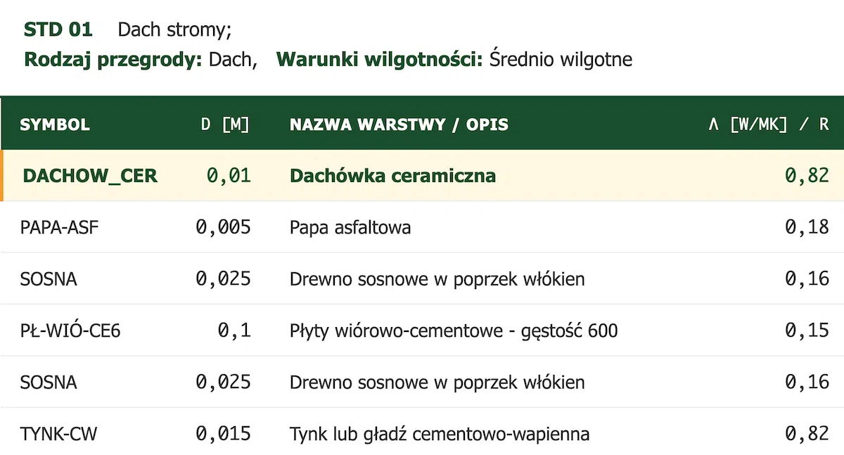 Założone w opisywanym audycie warstwy pokrycia dachowego