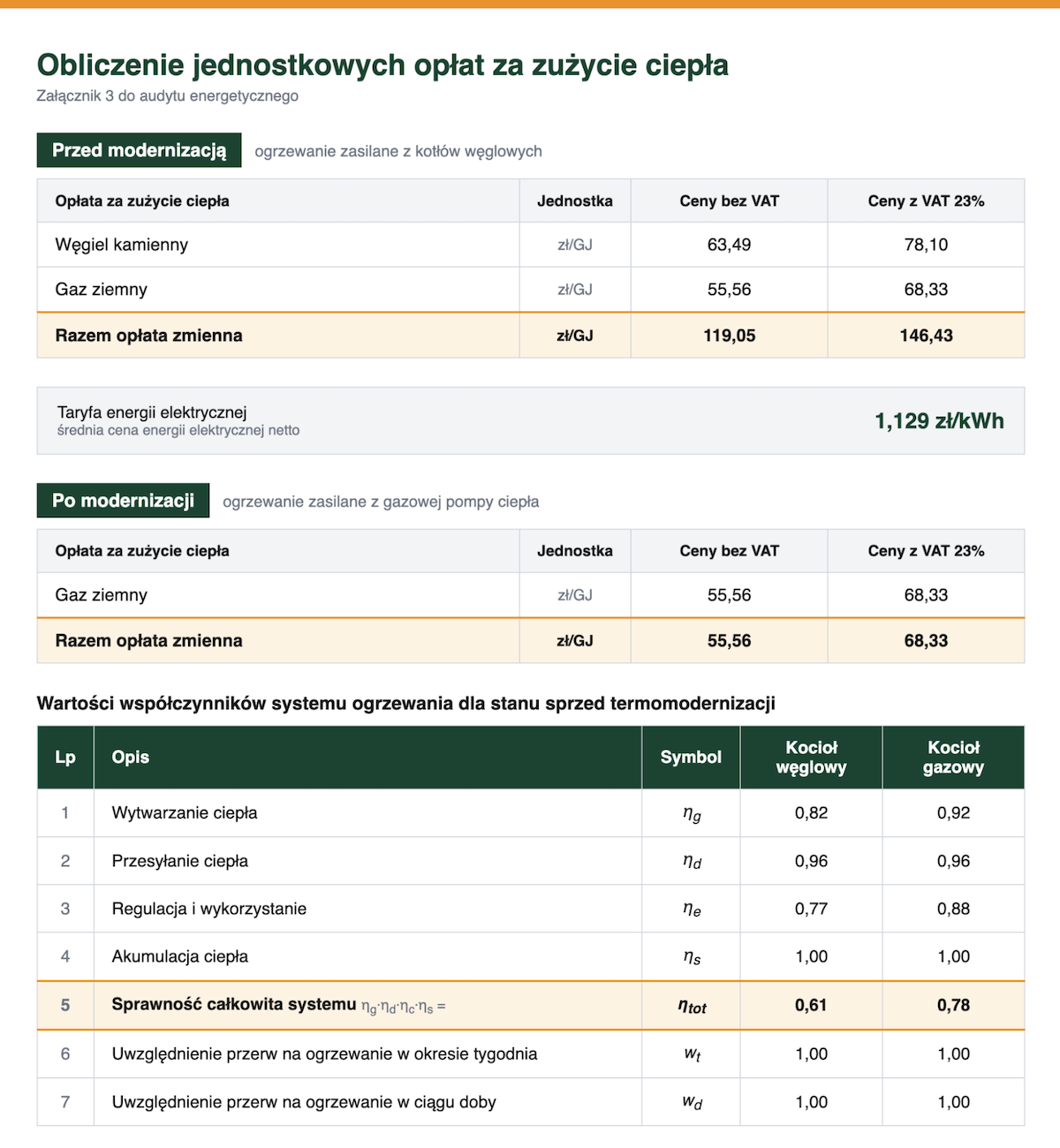 Błąd w audycie energetycznym - cena paliwa zł/GJ przyjęta jako koszt ciepła bez uwzględnienia sprawności całkowitej systemu ogrzewania