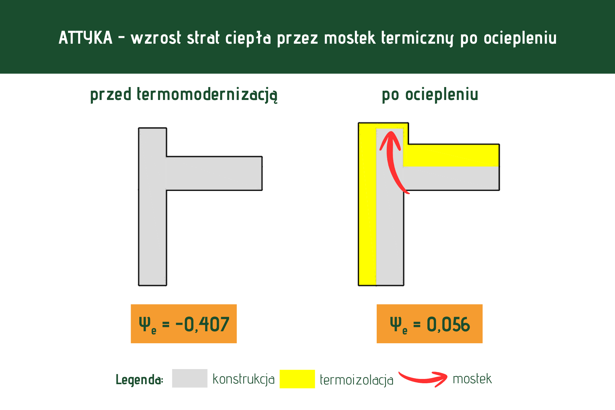 Attyka - mostek cieplny