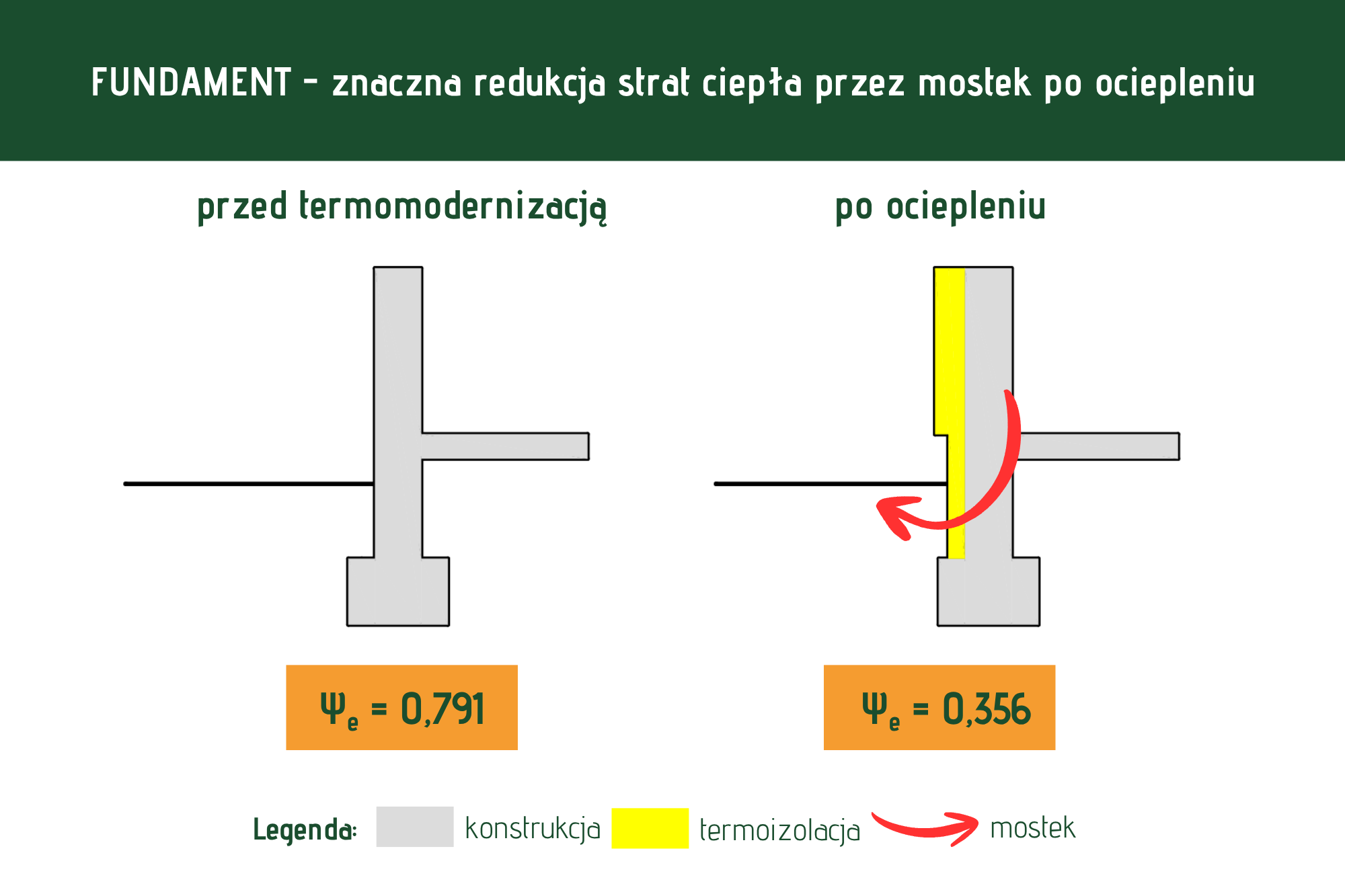 Fundament - mostek cieplny