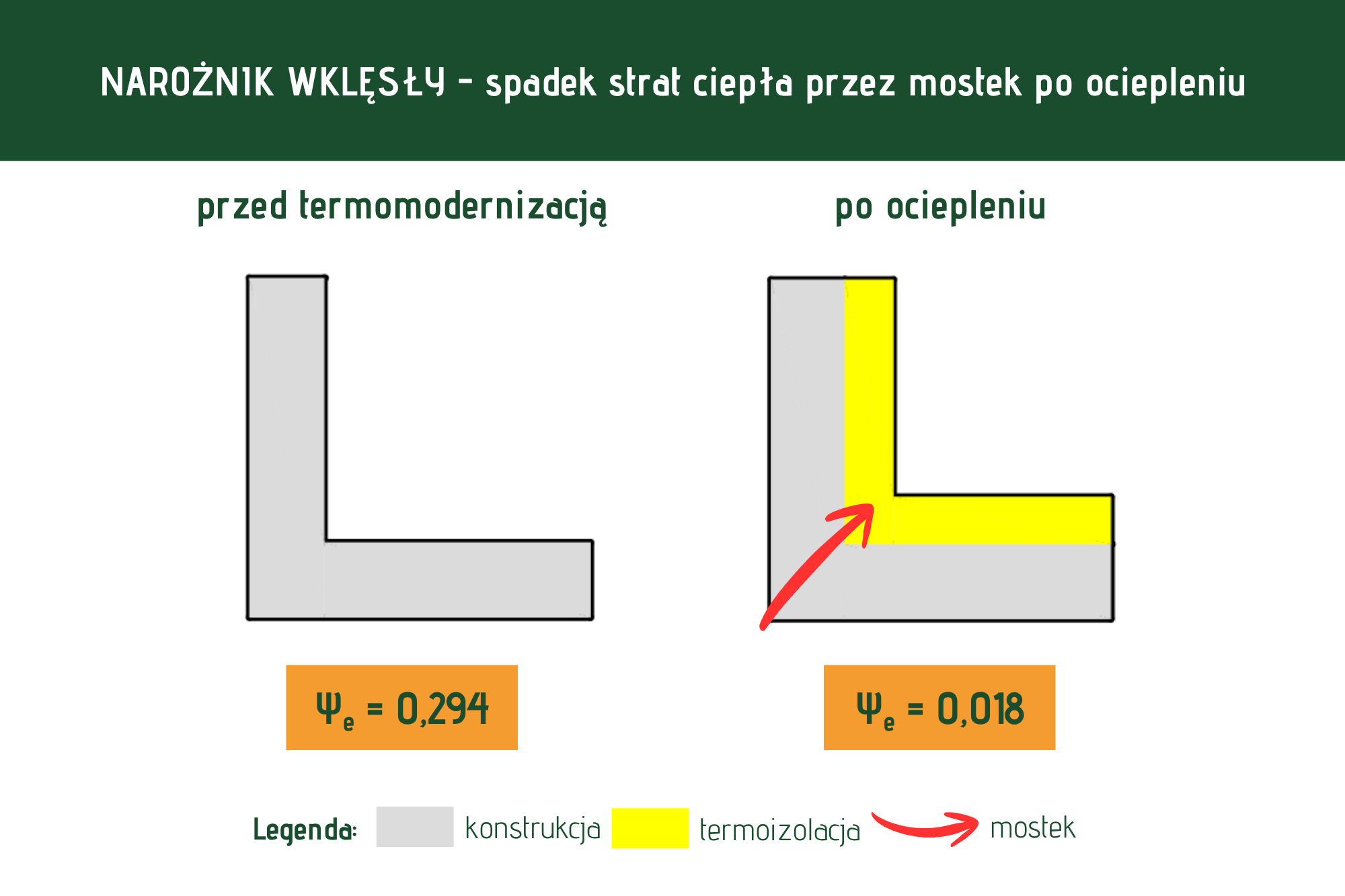 Narożnik wklęsły ściany - mostek cieplny