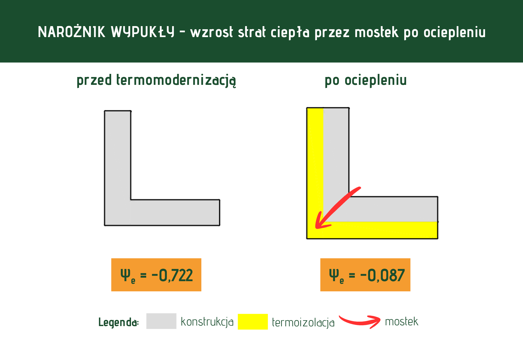Narożnik wypukły ściany - mostek cieplny
