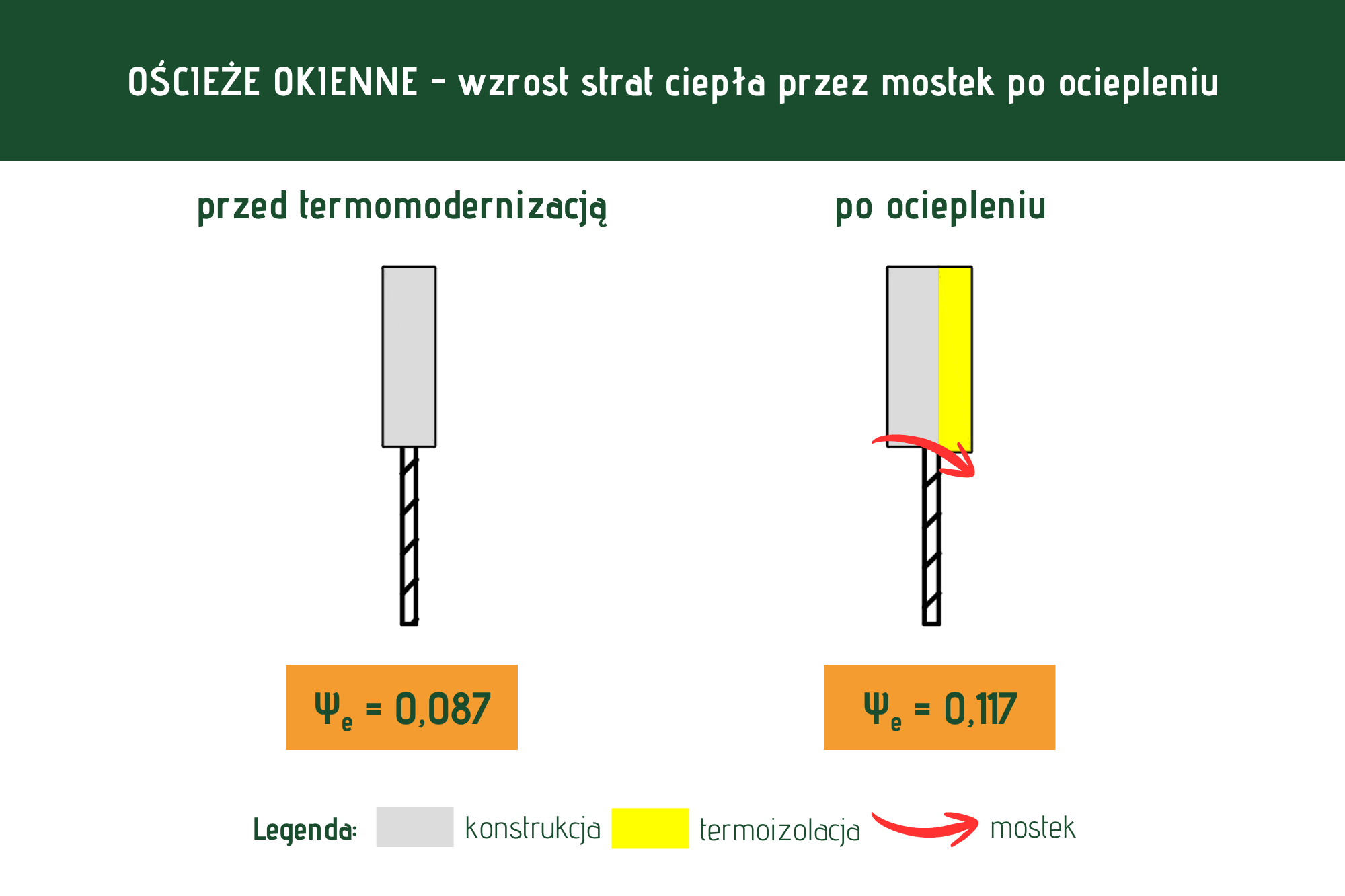 Ościeże okienne - mostek cieplny