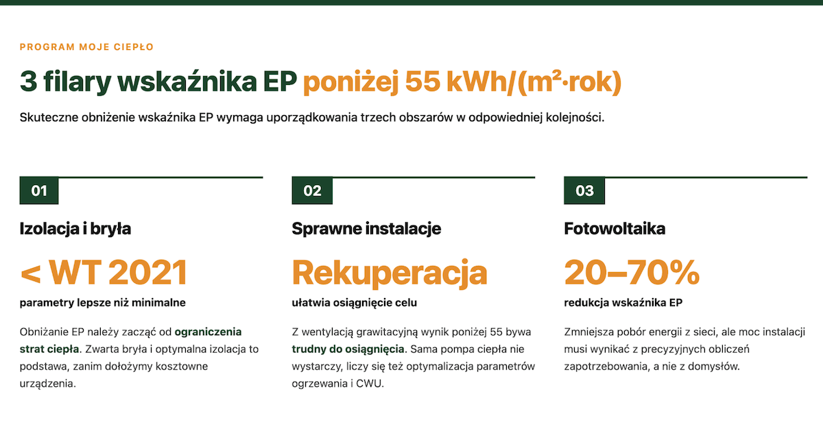 3 metody na wskaźnik EP poniżej 55