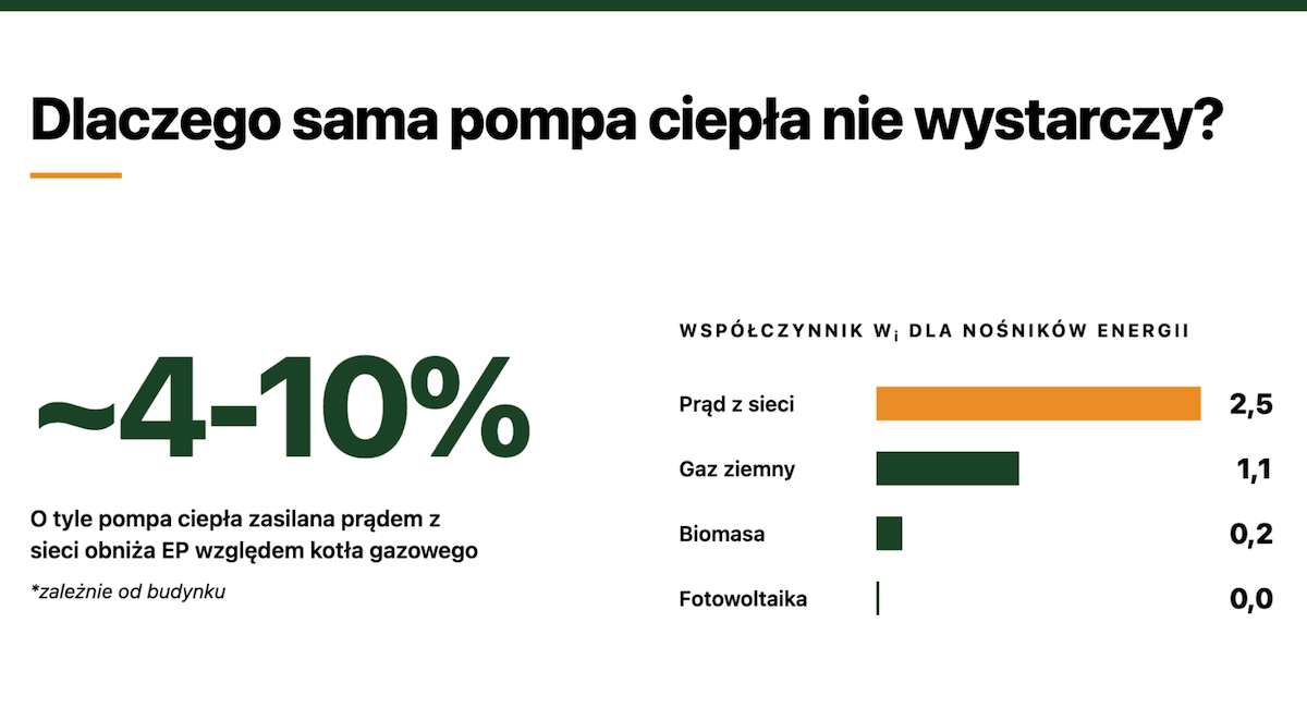 Dlaczego pompa ciepła nie wystarczy do EP poniżej 55