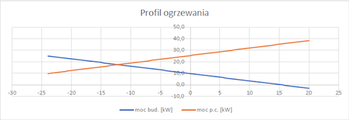 Profil ogrzewania