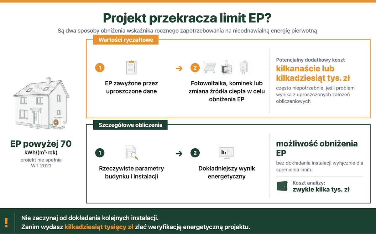Projekt przekracza limit EP - co robić