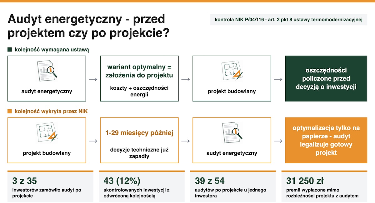 Audyt energetyczny - przed czy po projekcie?