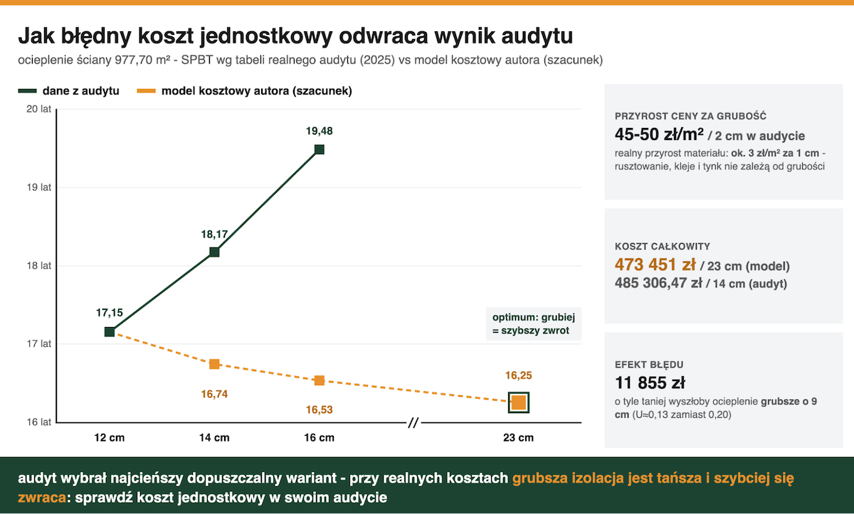 Błędny koszt jednostkowy a wynik audytu energetycznego
