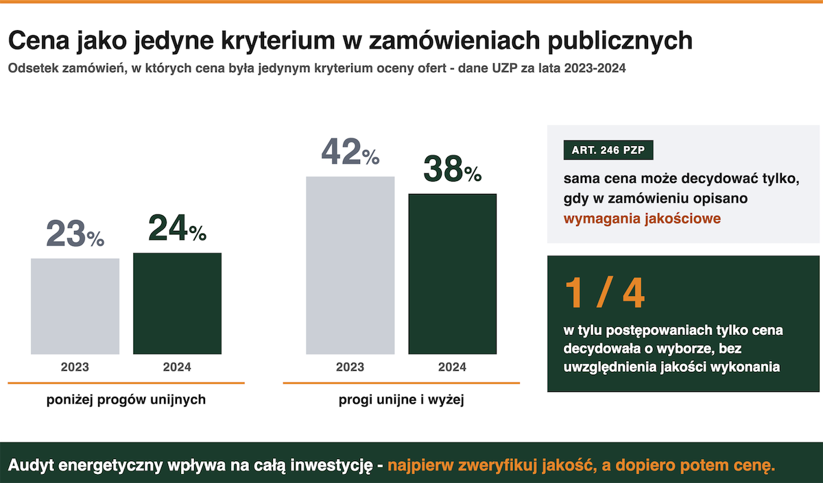 Cena jako kryterium w wyborze audytu energetycznego
