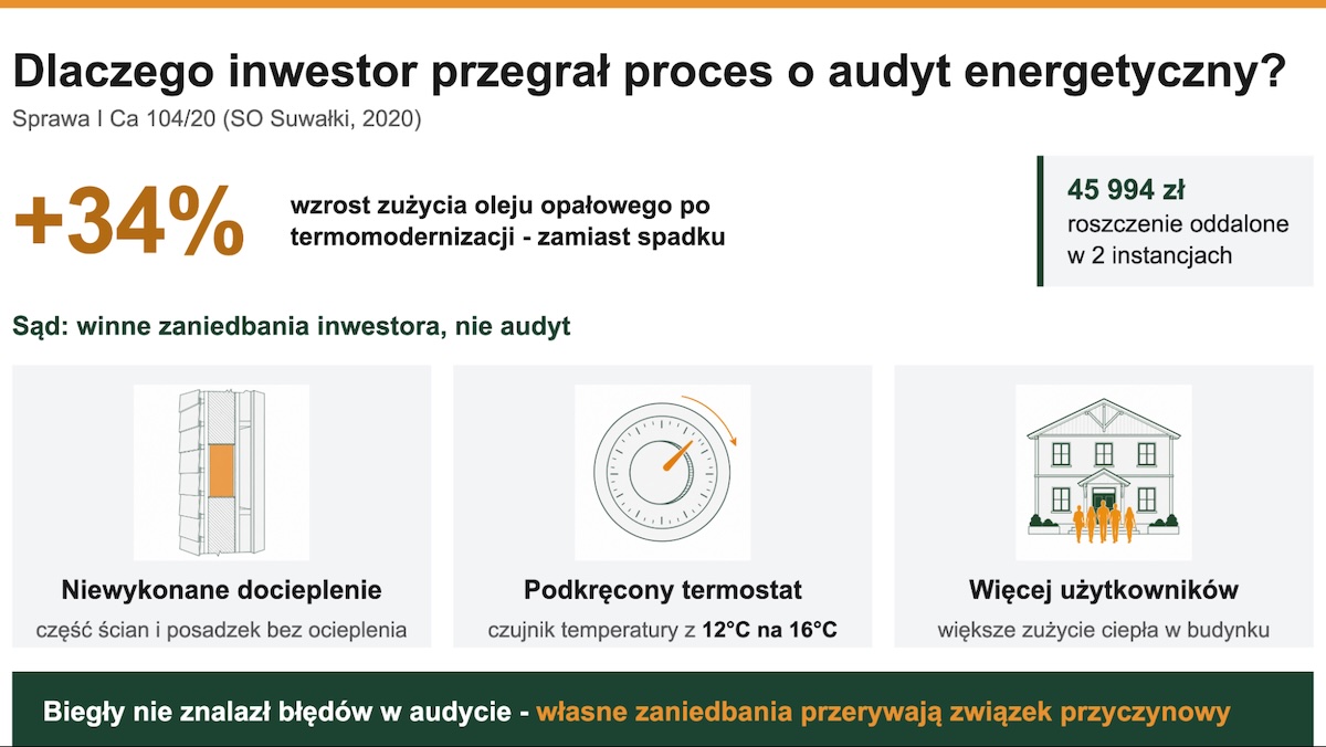 Dlaczego inwestor przegrał proces o audyt energetyczny?