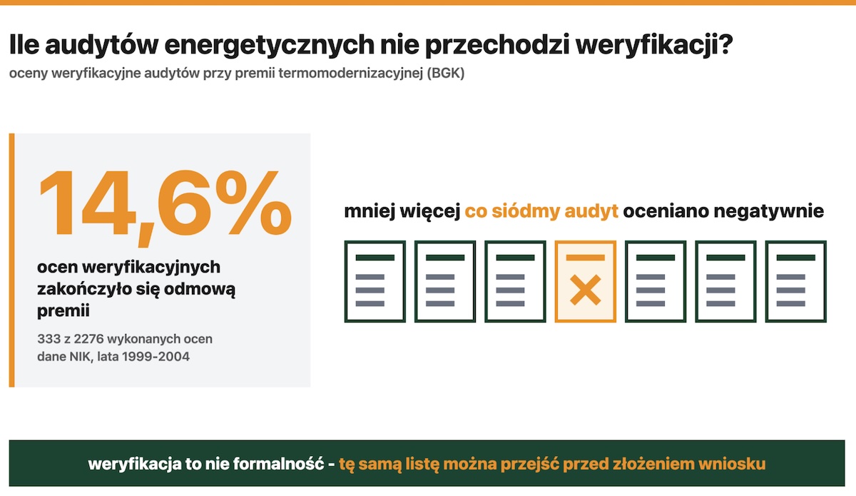 Ile audytów energetycznych nie przechodzi weryfikacji?