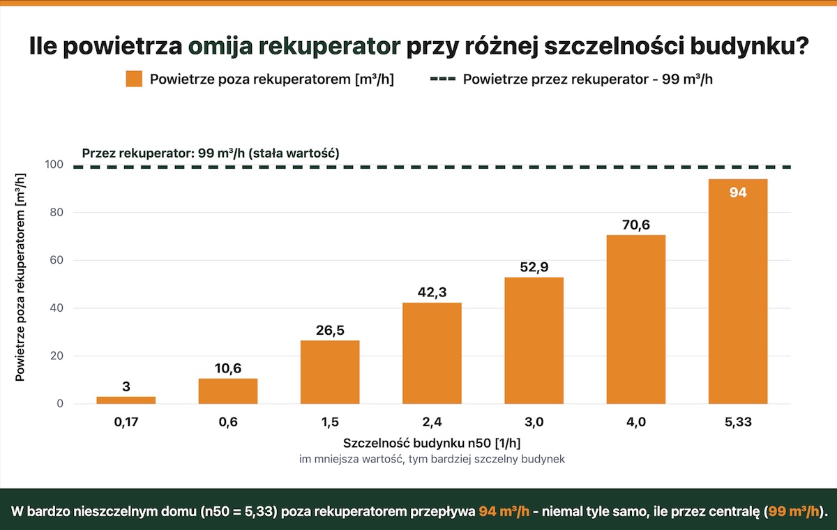 Infografika przedstawiająca udział powietrza omijającego rekuperator