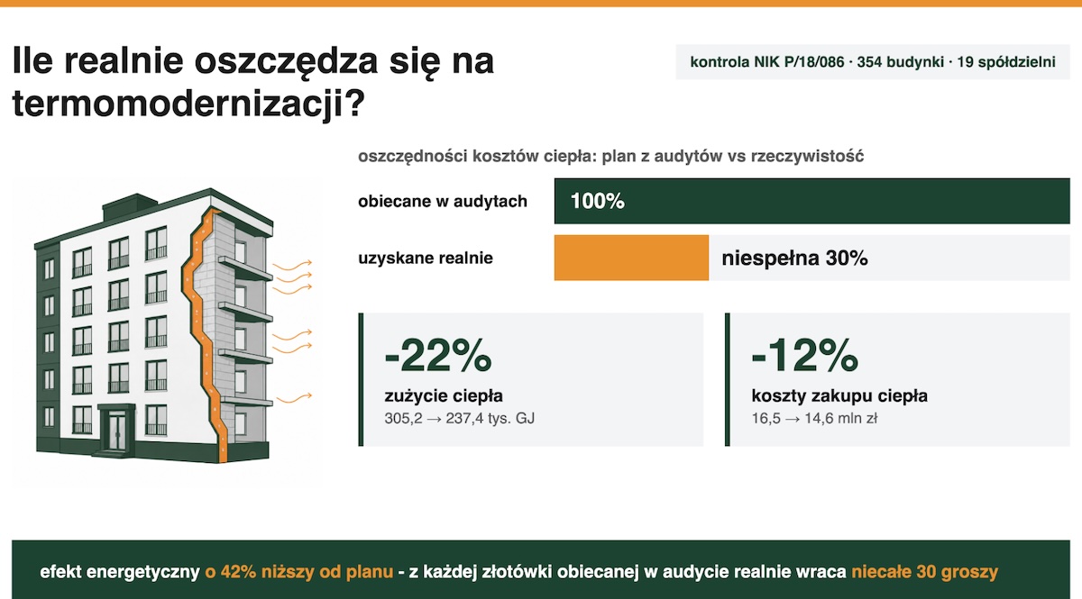Ile realnie oszczędza się na termomodernizacji?
