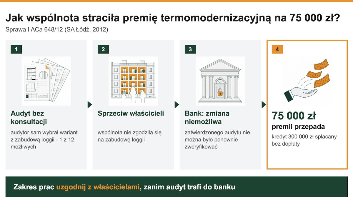Jak wspólnota straciła premię termomodernizacyjną?