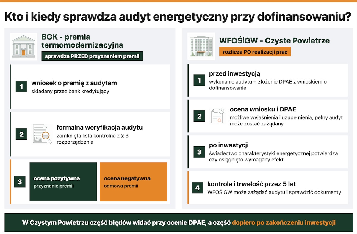 Kto i kiedy sprawdza audyt energetyczny przy dofinansowaniu