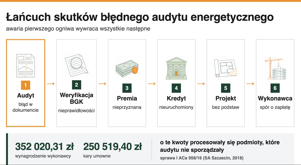 Łańcuch skutków błędnego audytu