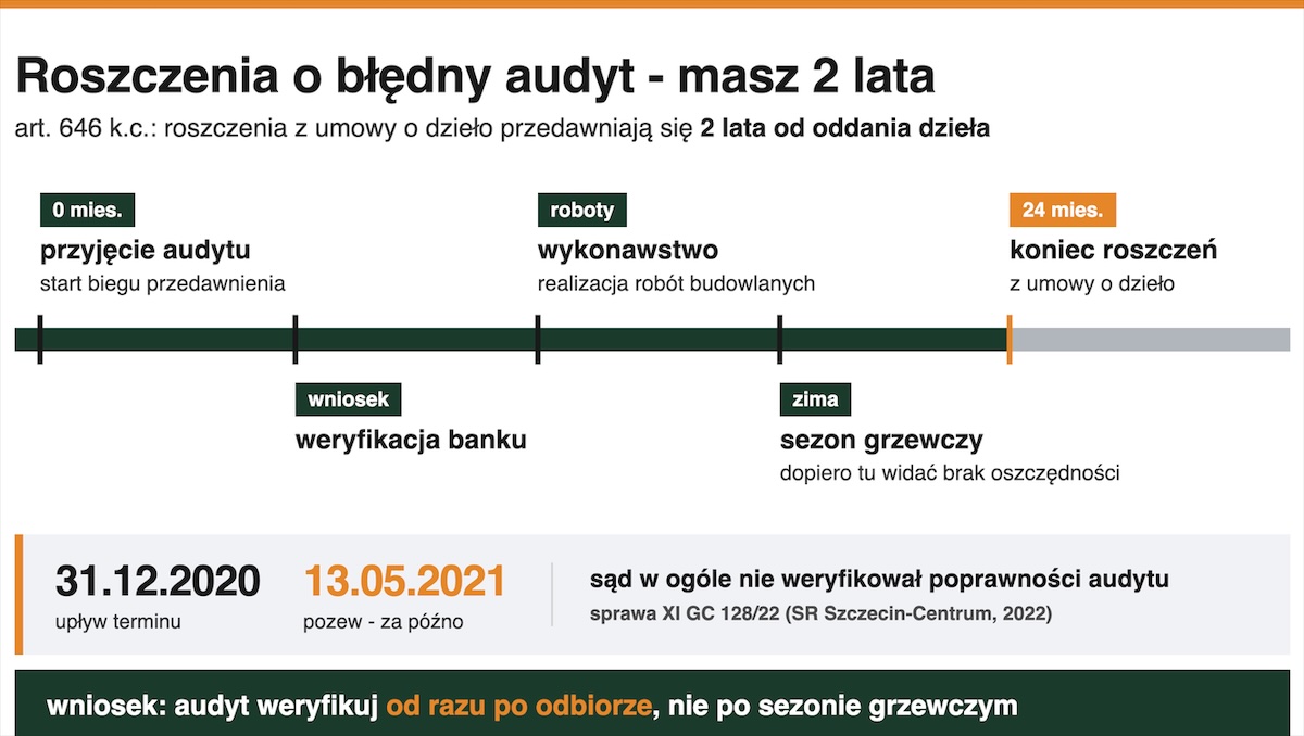 Roszczenia o błędny audyt energetyczny