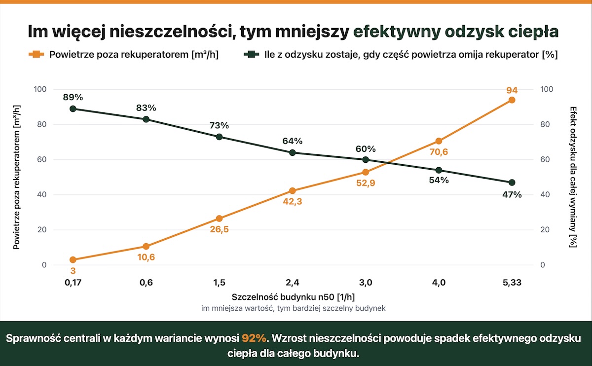 Wykres sprawności odzysku ciepła względem szczelności n50