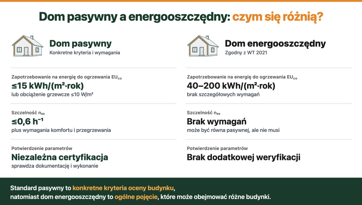 Porównanie domu pasywnego i energooszczędnego: zapotrzebowanie EUco, szczelność n50 i sposób potwierdzenia parametrów.