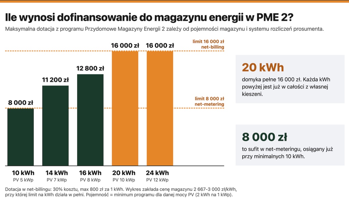 Wykres maksymalnej dotacji PME 2 dla magazynów 10-24 kWh z limitami 16 000 zł w net-billingu i 8 000 zł w net-meteringu