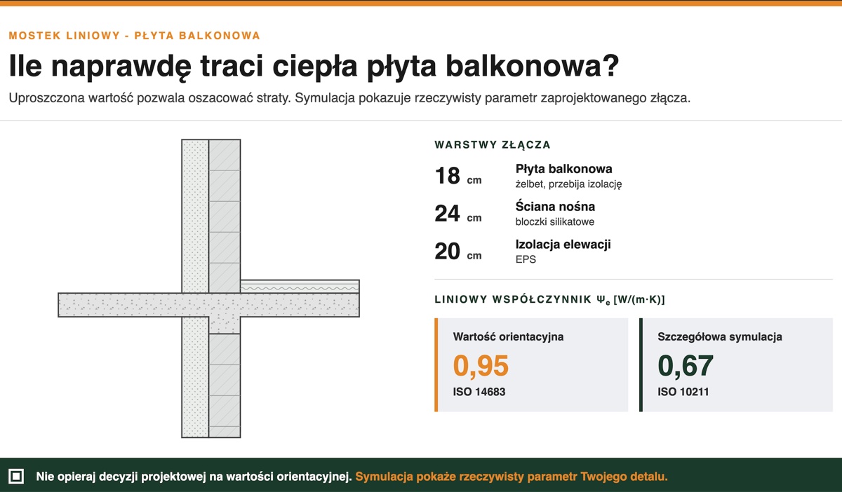 Przekrój złącza płyty balkonowej z ocieploną ścianą i Ψe balkonu: 0,95 orientacyjnie wobec 0,67 z symulacji ISO 10211.