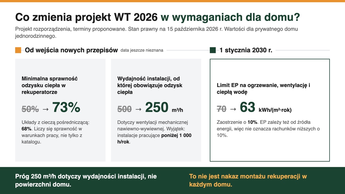 Zmiany w projekcie WT 2026: odzysk ciepła z 50% do 73%, próg wydajności z 500 do 250 m³/h i limit EP z 70 do 63 od 2030 r.