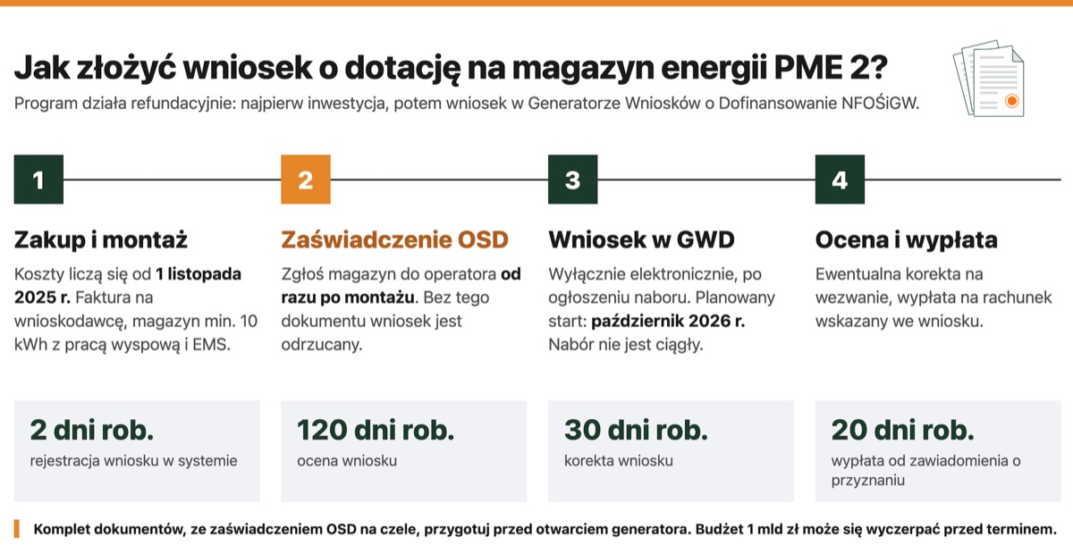 Cztery etapy wniosku PME 2 na magazyn energii: zakup i montaż, zaświadczenie OSD, wniosek w GWD, ocena i wypłata z terminami