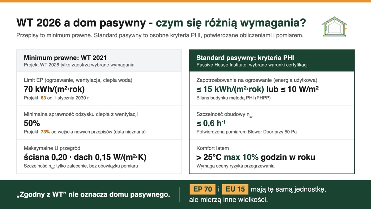 Porównanie WT 2021 z kryteriami PHI domu pasywnego: EP, odzysk ciepła, U przegród, szczelność i komfort latem.