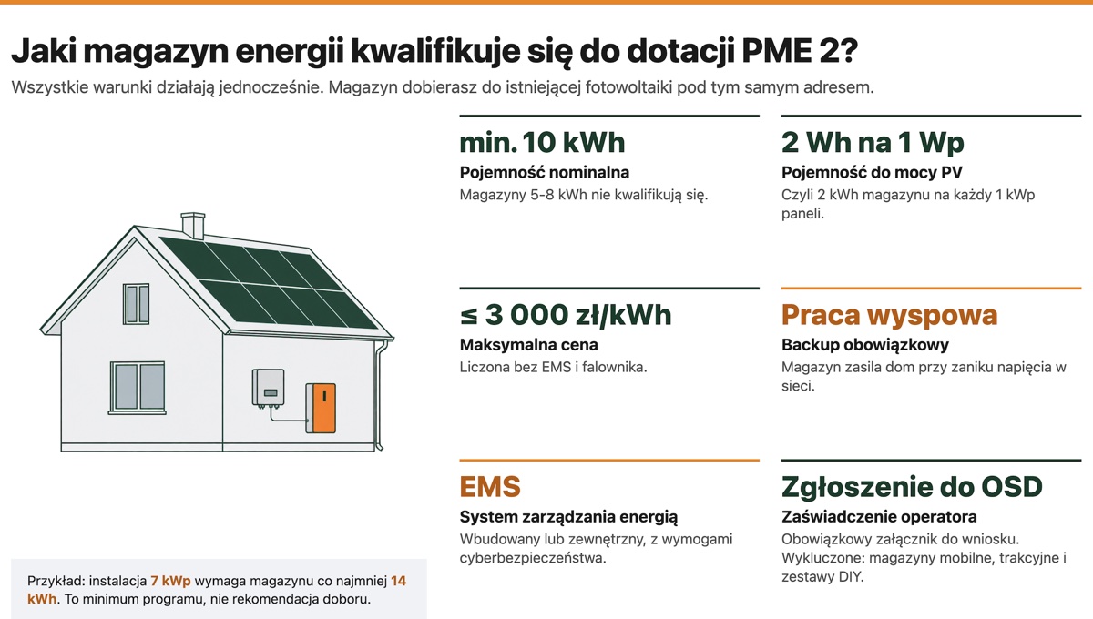 Wymagania PME 2 dla magazynu energii: min. 10 kWh, 2 Wh na 1 Wp, do 3 000 zł/kWh, praca wyspowa, EMS, zgłoszenie do OSD